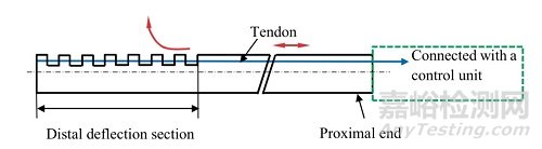 可調(diào)彎導(dǎo)管的作用機(jī)理分類和研發(fā)進(jìn)展