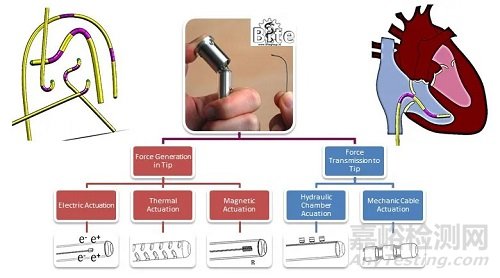 可調(diào)彎導(dǎo)管的作用機(jī)理分類和研發(fā)進(jìn)展