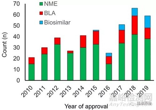 從FDA近10年批準(zhǔn)的藥物看新藥研發(fā)的趨勢(shì)與未來（2010-2019）