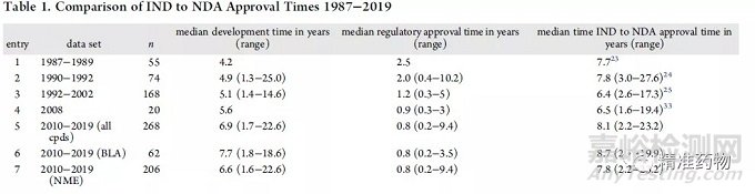 從FDA近10年批準(zhǔn)的藥物看新藥研發(fā)的趨勢(shì)與未來（2010-2019）