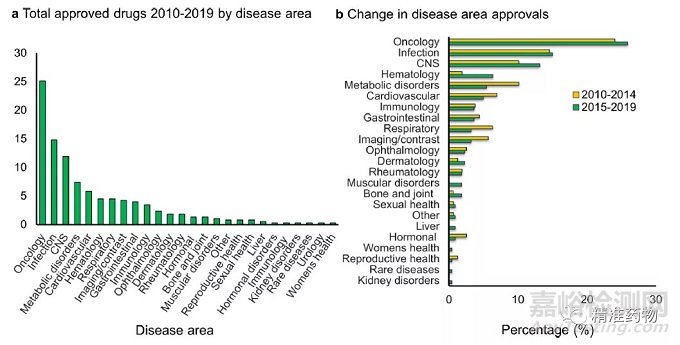 從FDA近10年批準(zhǔn)的藥物看新藥研發(fā)的趨勢(shì)與未來（2010-2019）