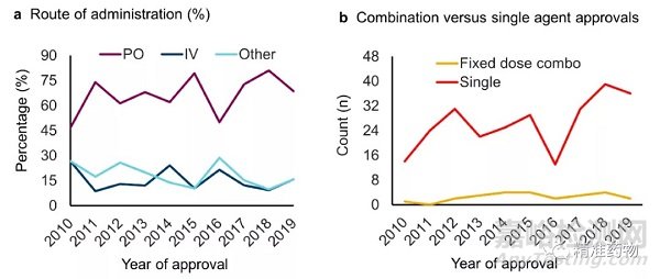 從FDA近10年批準(zhǔn)的藥物看新藥研發(fā)的趨勢(shì)與未來（2010-2019）