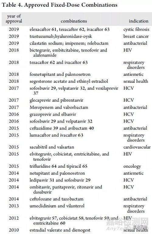 從FDA近10年批準(zhǔn)的藥物看新藥研發(fā)的趨勢(shì)與未來（2010-2019）