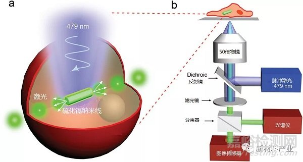 半導(dǎo)體激光器器件和材料研究進(jìn)展