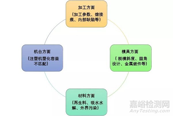 塑料制件開裂失效的分析思路和分析方法