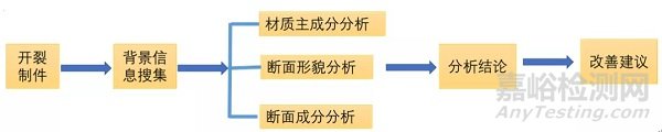 塑料制件開裂失效的分析思路和分析方法