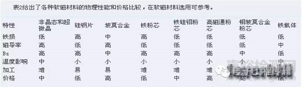 一文讓你看懂電感磁芯材料