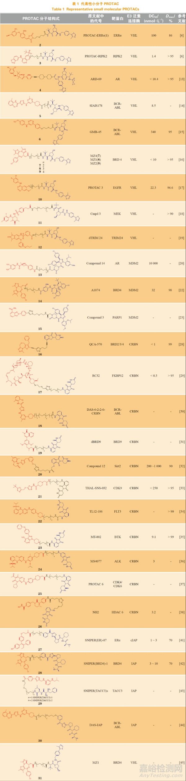 蛋白降解靶向嵌合體（PROTAC）在小分子藥物研發(fā)中的機(jī)遇與挑戰(zhàn)