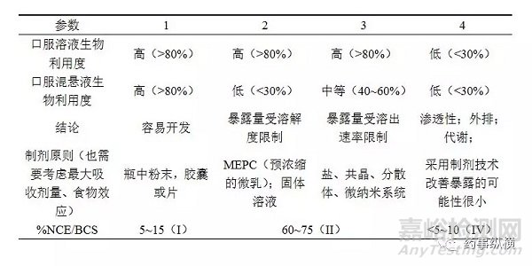 對(duì)新藥I期臨床前制劑研發(fā)的建議