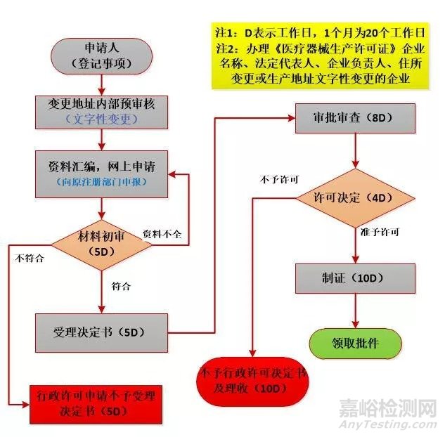 二、三類醫(yī)療器械的注冊流程匯總