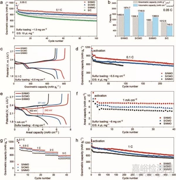 鋰硫電池最新研發(fā)進展