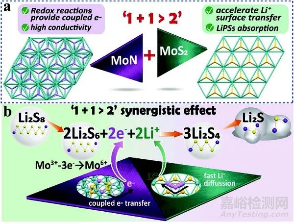 鋰硫電池最新研發(fā)進展