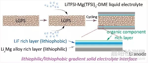 鋰硫電池最新研發(fā)進展
