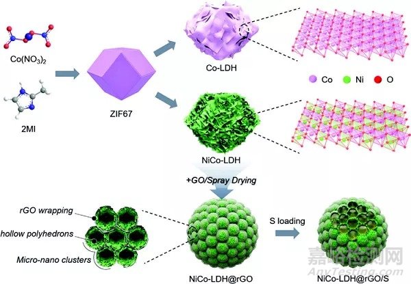 鋰硫電池最新研發(fā)進展