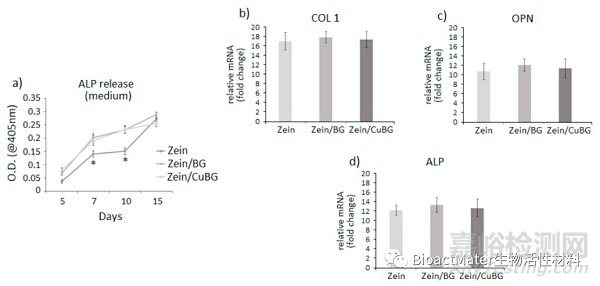 玉米蛋白-生物活性玻璃/銅基涂層用于植入式不銹鋼的抗菌、促血管生成和促骨整合：旨在促進(jìn)骨愈合