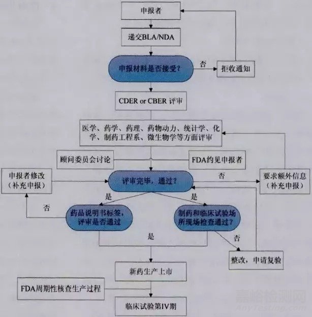 美國FDA生物制品的申報許可流程及要求