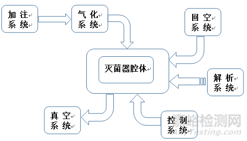 低溫氣體滅菌器注冊技術(shù)審查指導原則