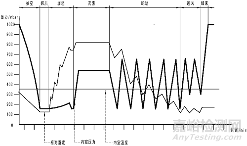 低溫氣體滅菌器注冊技術(shù)審查指導原則