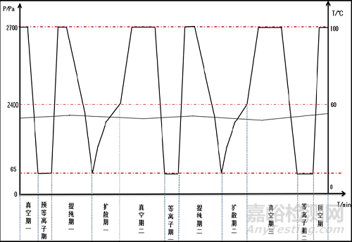 低溫氣體滅菌器注冊技術(shù)審查指導原則