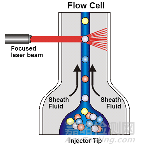 血細(xì)胞分析儀注冊技術(shù)審查指導(dǎo)原則