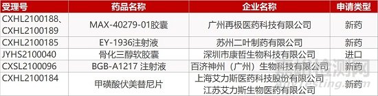 【藥研日?qǐng)?bào)0317】百利藥業(yè)全球領(lǐng)先的又一四抗藥物啟動(dòng)臨床 | 改良型創(chuàng)新制劑BXCL501獲FDA突破性療法認(rèn)定...