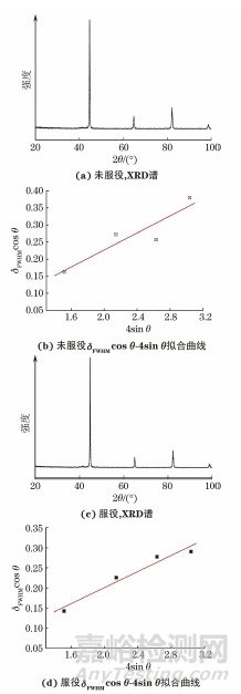 某超臨界機(jī)組用P91鋼的強(qiáng)度退化行為