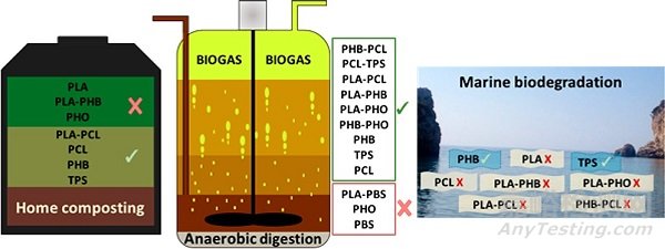 降解塑料在堆肥、海水、土壤中的降解性能比較