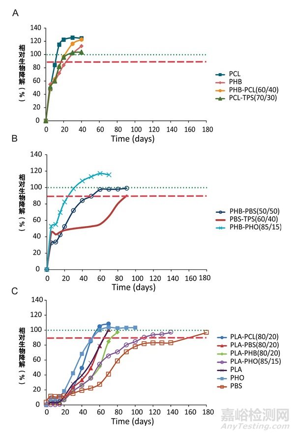 降解塑料在堆肥、海水、土壤中的降解性能比較