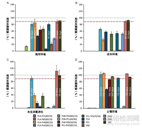 降解塑料在堆肥、海水、土壤中的降解性能比較