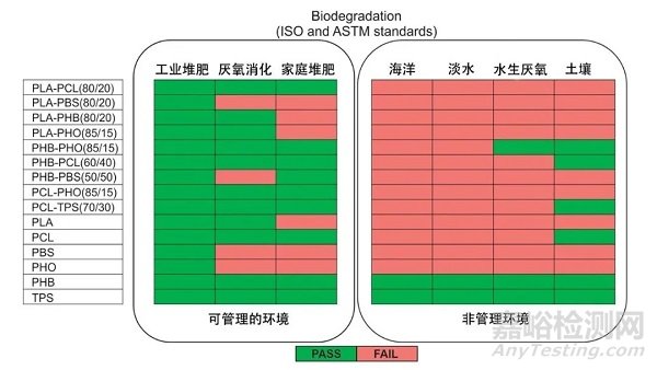 降解塑料在堆肥、海水、土壤中的降解性能比較