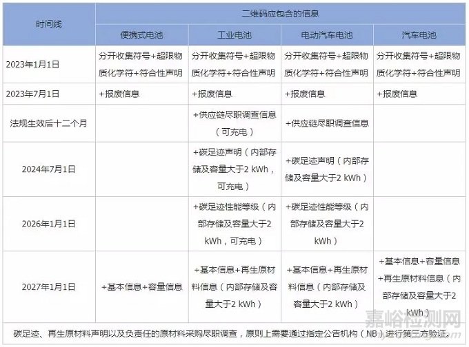 歐盟新電池法規(guī)重大變化