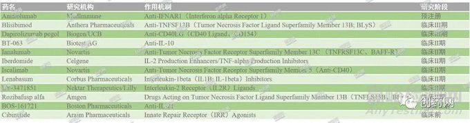 系統(tǒng)性紅斑狼瘡治療藥物介紹及在研藥物的作用機(jī)制