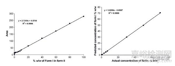利用X射線衍射法進(jìn)行多晶型定量分析的要點(diǎn)介紹