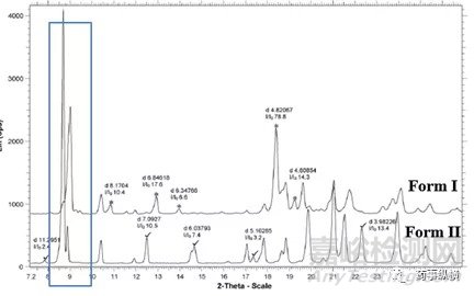 利用X射線衍射法進(jìn)行多晶型定量分析的要點(diǎn)介紹