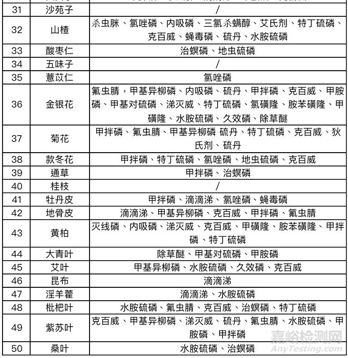 50種中藥可能涉及的農(nóng)藥殘留成分匯總