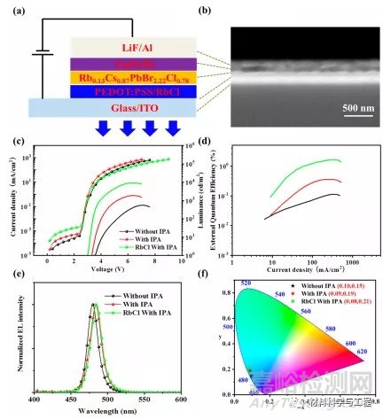 高效率顏色穩(wěn)定的藍(lán)色PeLED取得重要進(jìn)展
