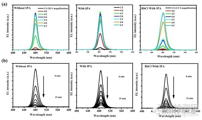 高效率顏色穩(wěn)定的藍(lán)色PeLED取得重要進(jìn)展