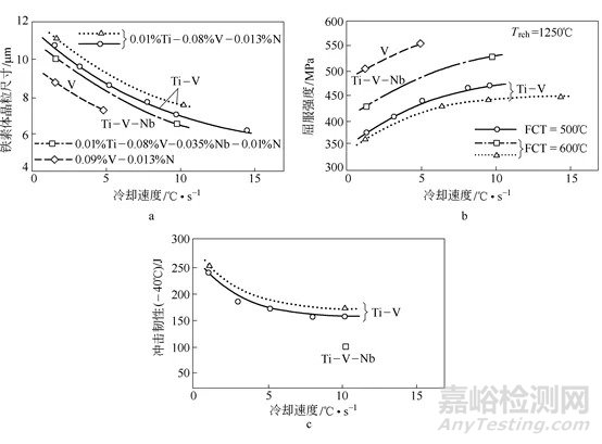 釩鋼的再結(jié)晶控制軋制工藝