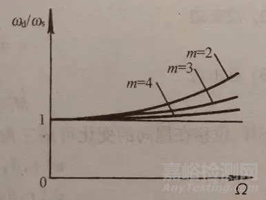 離心力和溫度如何影響航空發(fā)動(dòng)機(jī)輪盤(pán)振動(dòng)