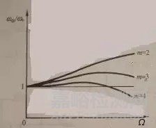 離心力和溫度如何影響航空發(fā)動(dòng)機(jī)輪盤(pán)振動(dòng)
