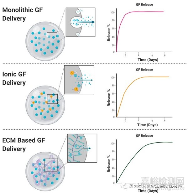 利用模擬細(xì)胞外基質(zhì)的載體遞送生長因子，用于肌肉骨骼組織工程和修復(fù)