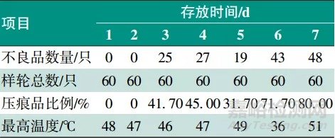 鋁合金車輪涂膜壓痕影響因素研究