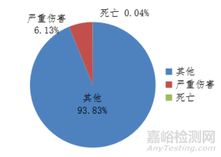 國(guó)家醫(yī)療器械不良事件監(jiān)測(cè)年度報(bào)告（2020年）