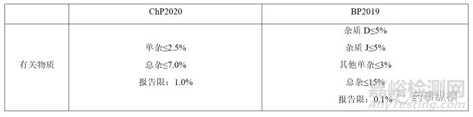 注射劑配伍研究在有關物質限度制定中的作用