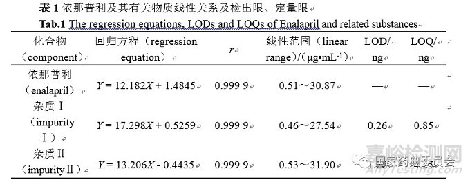 加校正因子的主成分自身對照法測定馬來酸依那普利片有關(guān)物質(zhì)