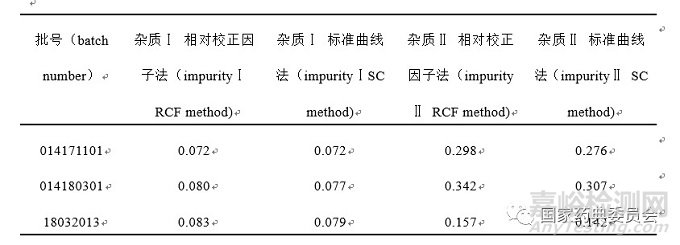 加校正因子的主成分自身對照法測定馬來酸依那普利片有關(guān)物質(zhì)