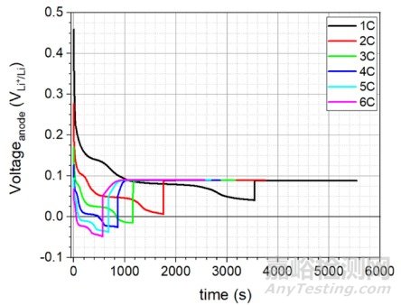 鋰離子電池負(fù)極失效機(jī)制導(dǎo)致的性能下降