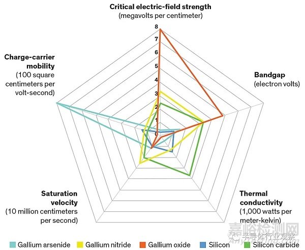 半導(dǎo)體材料氧化鎵的性能潛力及面臨的挑戰(zhàn)
