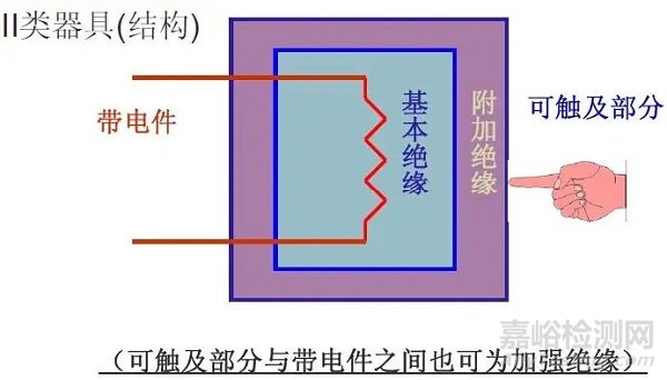 家用電器的測試方法和測試標準