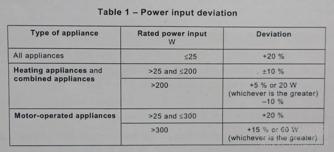 家用電器的測試方法和測試標準
